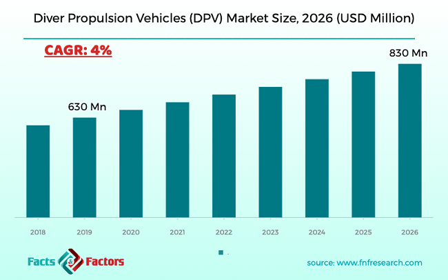 Diver Propulsion Vehicles (DPV) Market Size