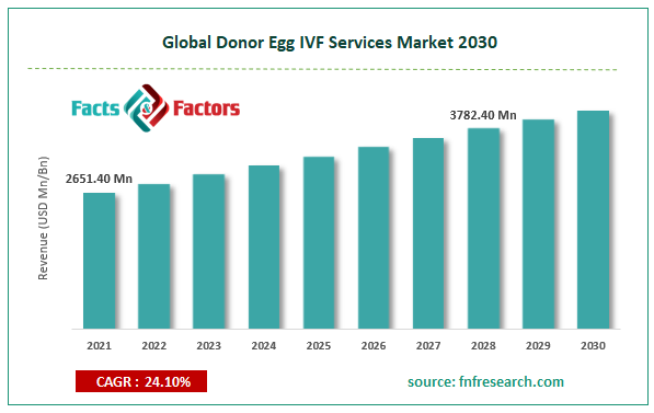 Global Donor Egg IVF Services Market Size