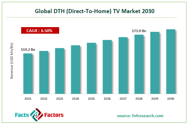 Global DTH (Direct-To-Home) TV Market Size