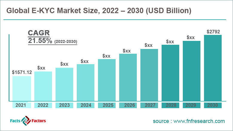 Global E-KYC Market