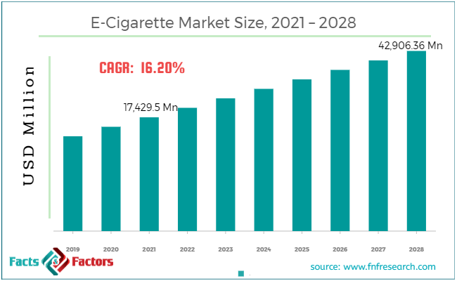 Disposable E-cigarettes Market Size & Trends Report, 2030