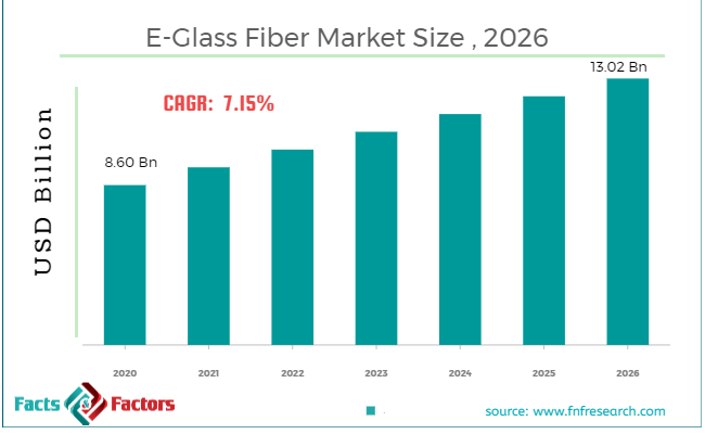 Glass Fiber Market Size