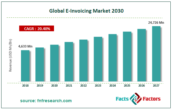 Global E-Invoicing Market Size