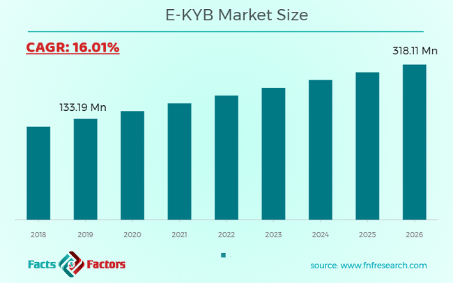 E-KYB Market Size