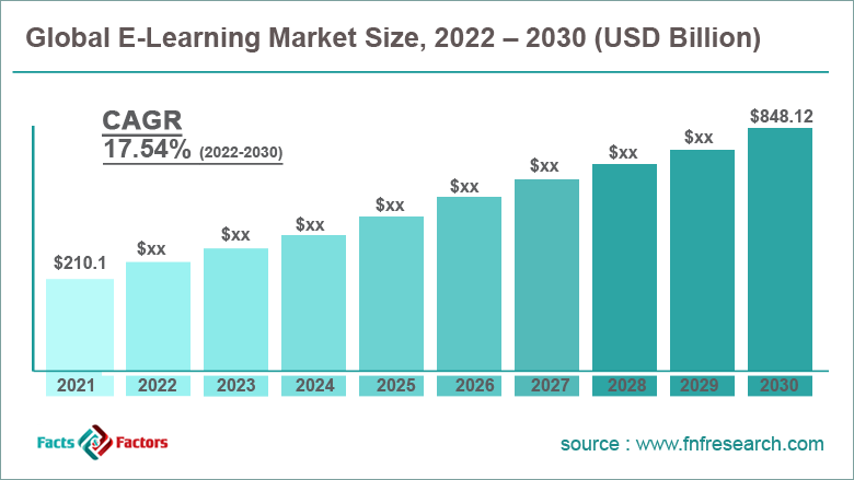 Global E-learning Market Size 