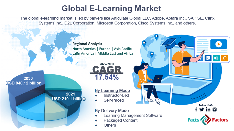 Global E-Learning Market 
