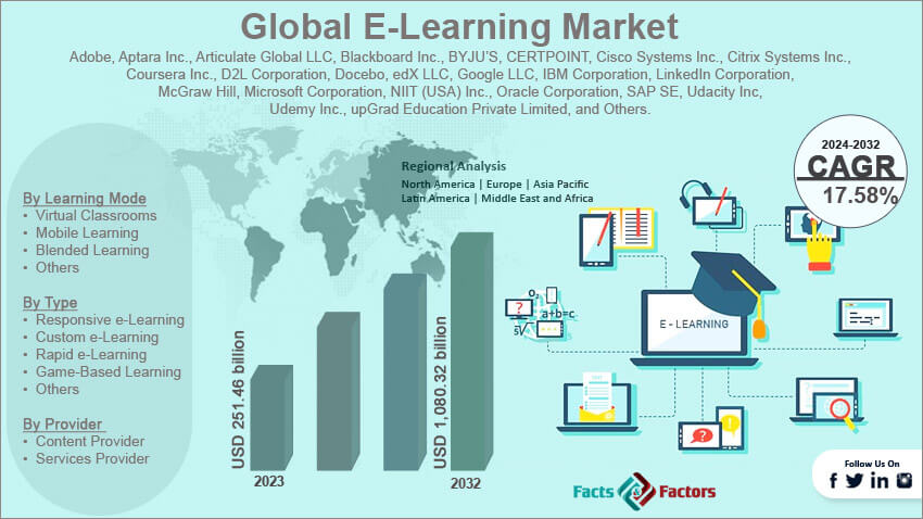 Global E-Learning Market 