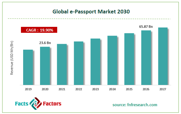 Global e-Passport Market Size
