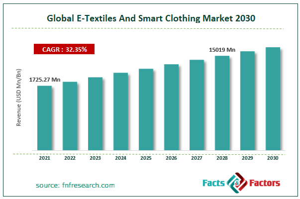 Global E-Textiles And Smart Clothing Market Size