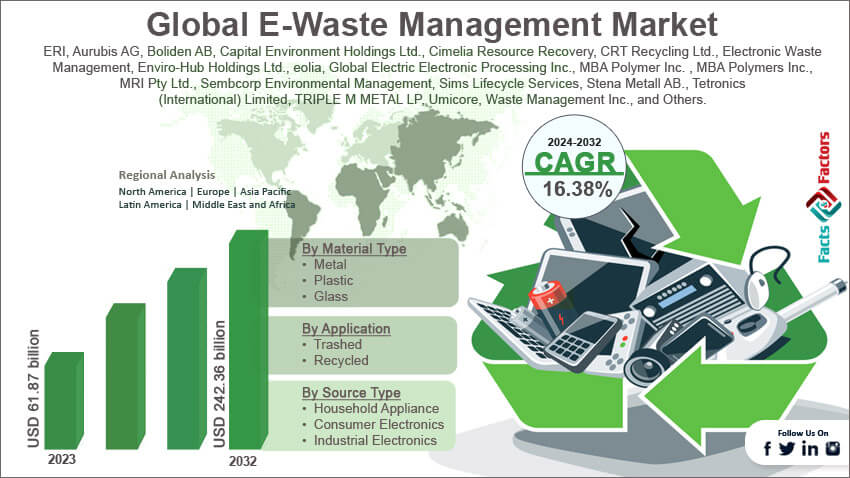 Global E-Waste Management Market