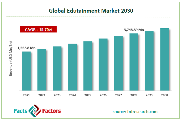 Global Edutainment Market Size