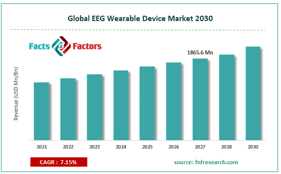 Global EEG Wearable Device Market Size