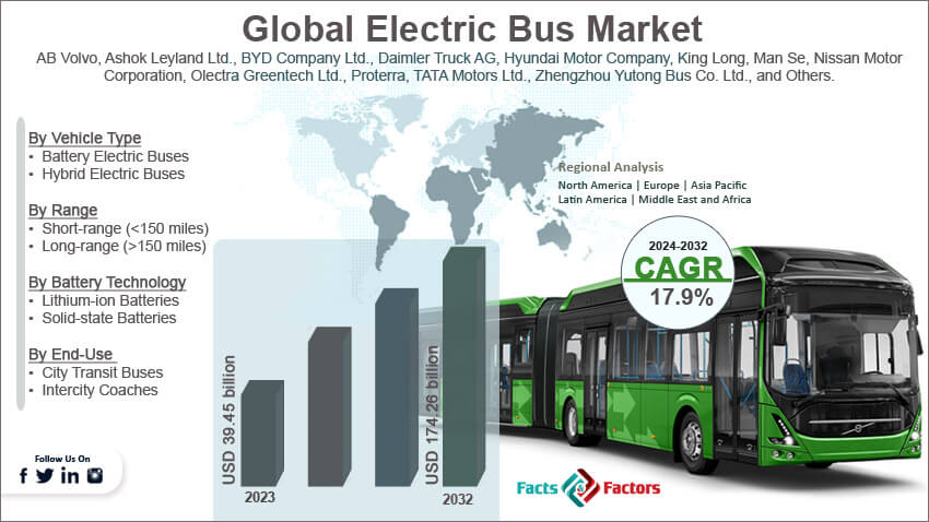 Global Electric Bus Market