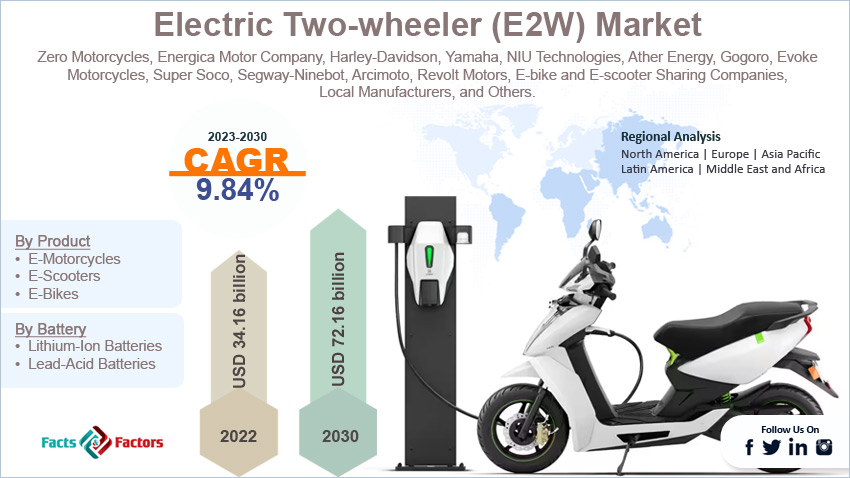 global-electric-two-wheeler-e2w-market- share