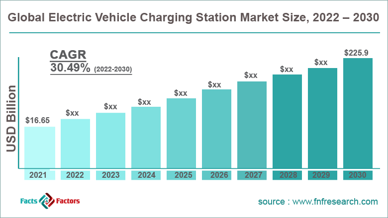 Global Electric Vehicle Charging Station Market