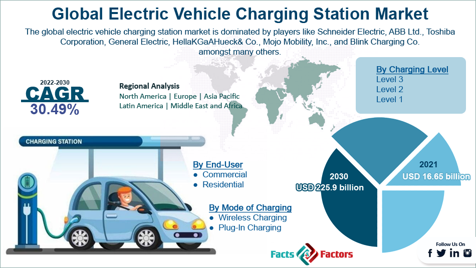Global Electric Vehicle Charging Station Market