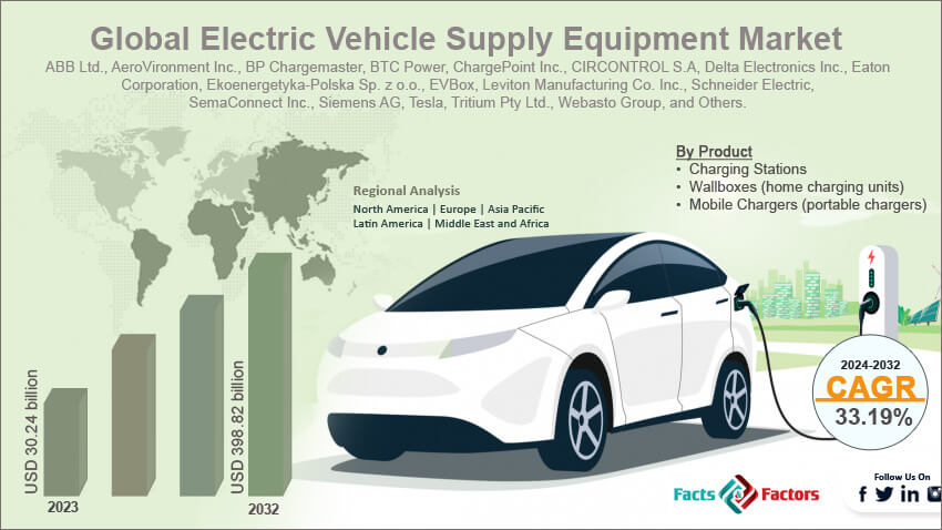 Global Electric Vehicle Supply Equipment EVSE Market