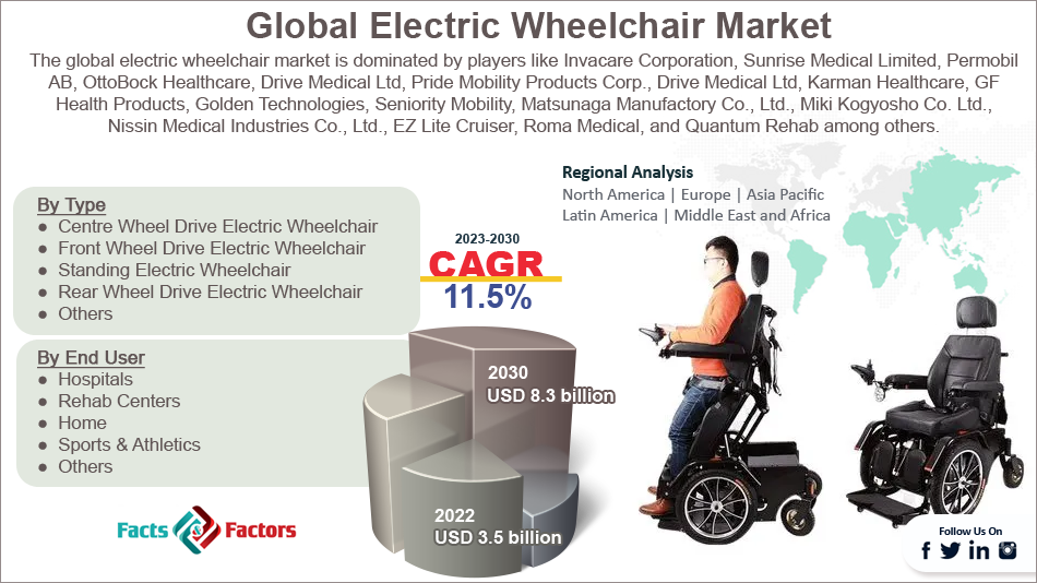 Global Electric Wheelchair Market