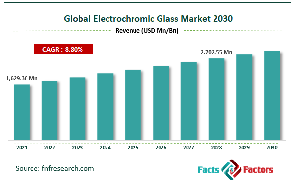 Global Electrochromic Glass Market Size