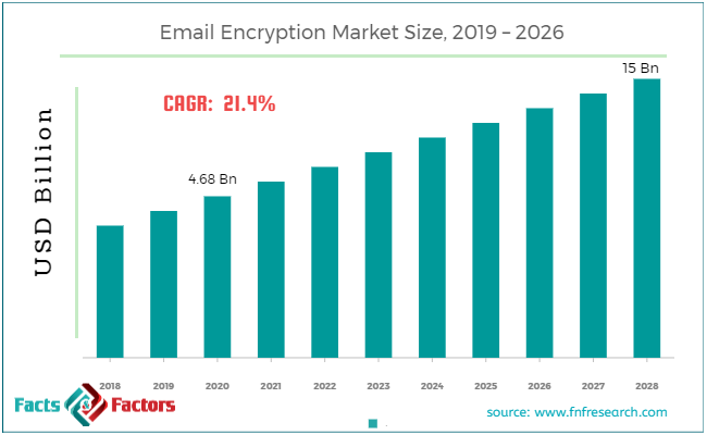 Email Encryption Market Size