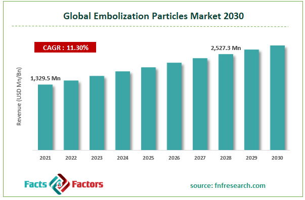 Global Embolization Particles Market Size