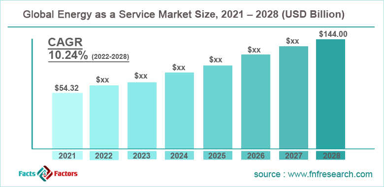 Globnal Energy as a Service Market