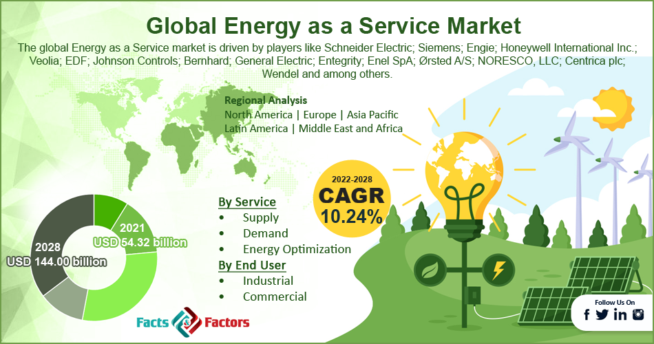  Global Energy as a Service Market