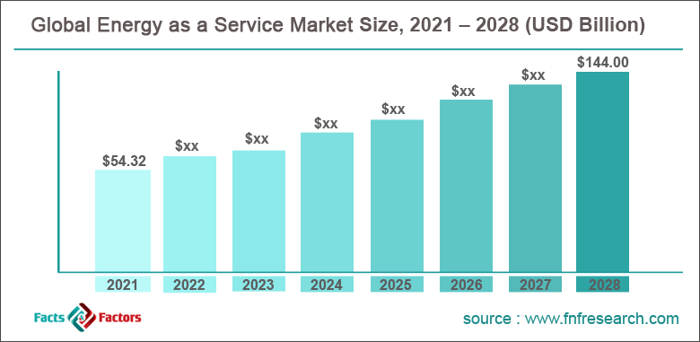Globnal Energy as a Service Market
