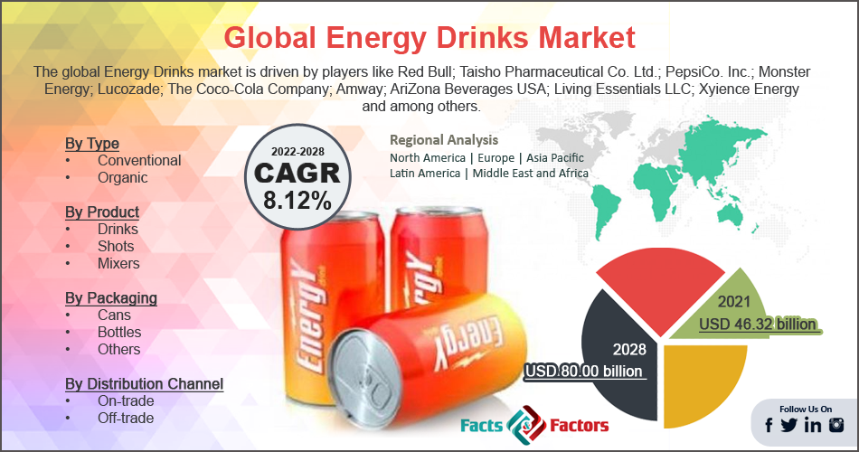 Global Energy Drinks Market
