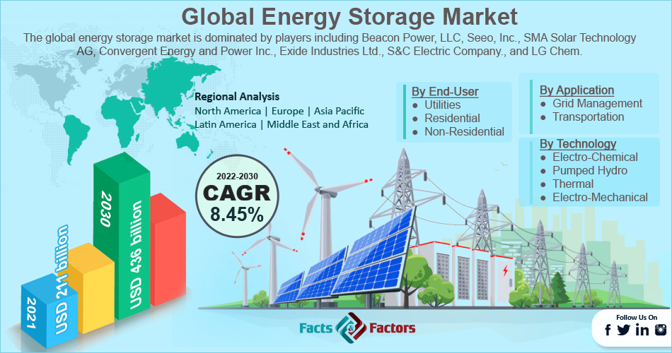 Global Energy Storage Market 