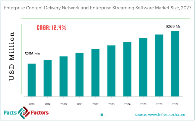 enterprise-content-delivery-network-and-enterprise-streaming-software- market-size