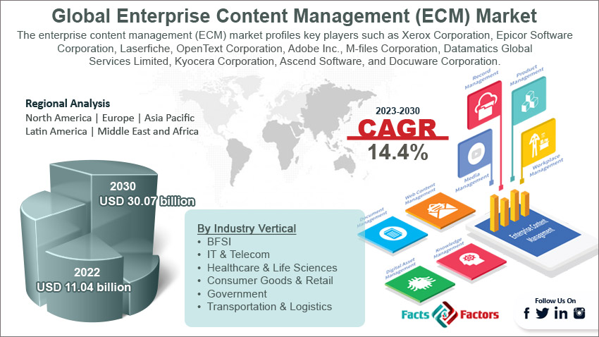 enterprise-content-management-market-size
