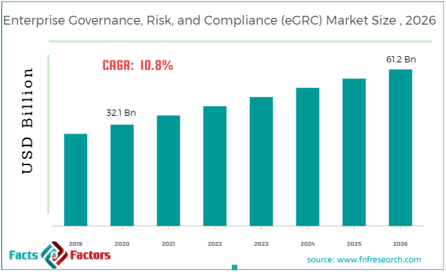 Enterprise Governance, Risk, And Compliance (eGRC) Market Size