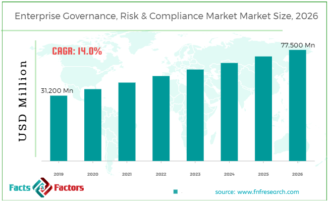 Enterprise Governance, Risk & Compliance Market Size