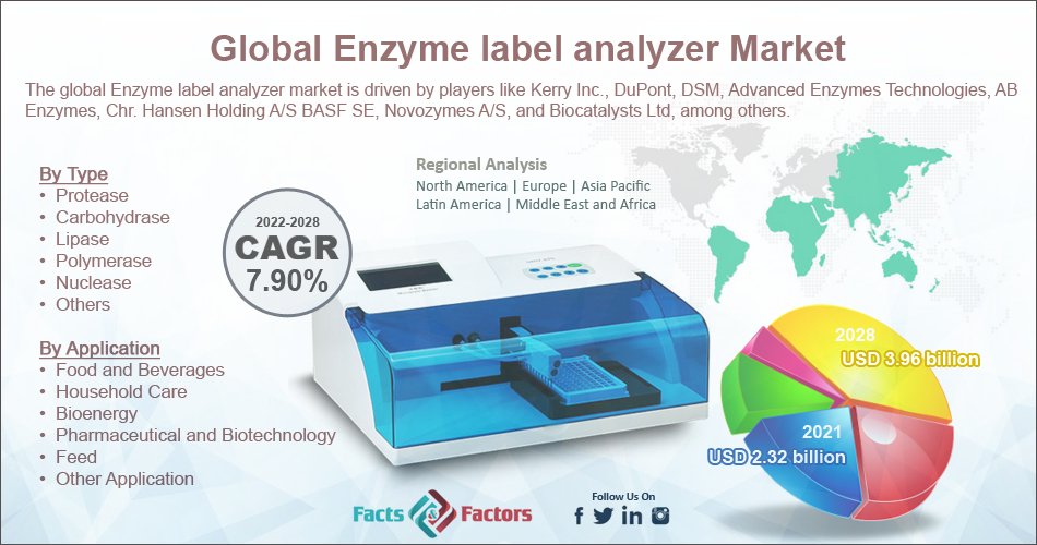 Global Enzyme label analyzer Market