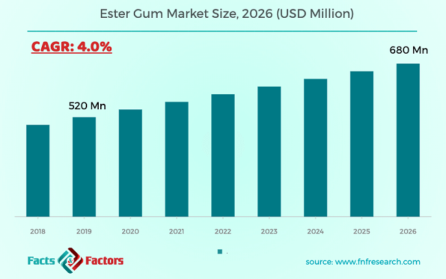 Ester Gum Market