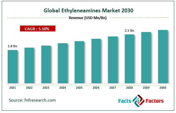 Global Ethyleneamines Market Size