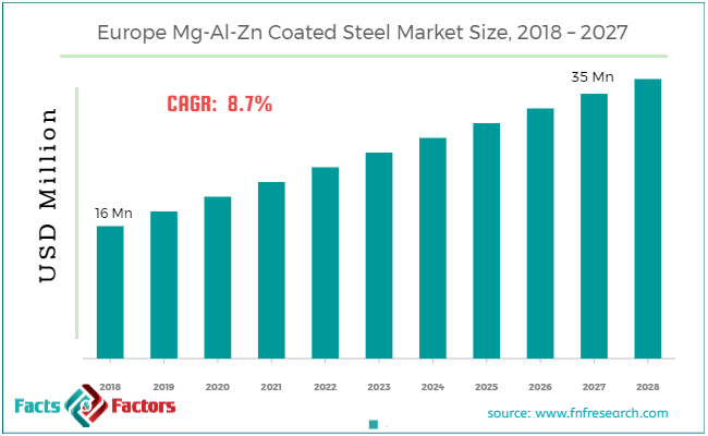 Europe Mg-Al-Zn Coated Steel Market Size