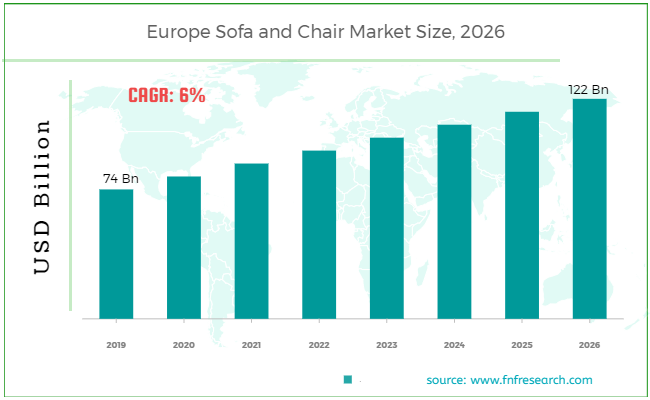 Sofa and Chair Market Size