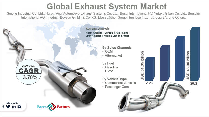 Exhaust System Market