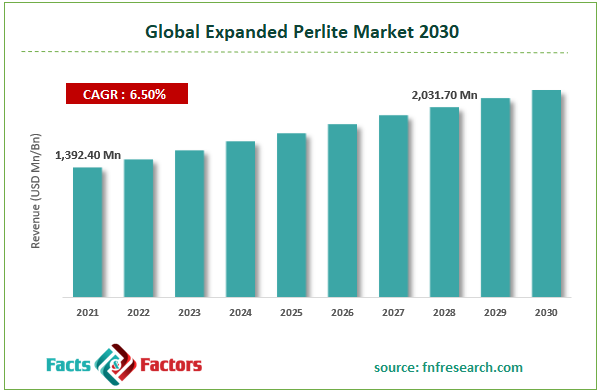 Global Expanded Perlite Market Size