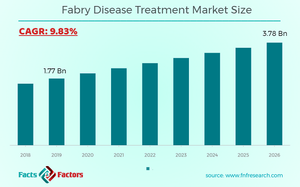 Fabry Disease Treatment Market Size
