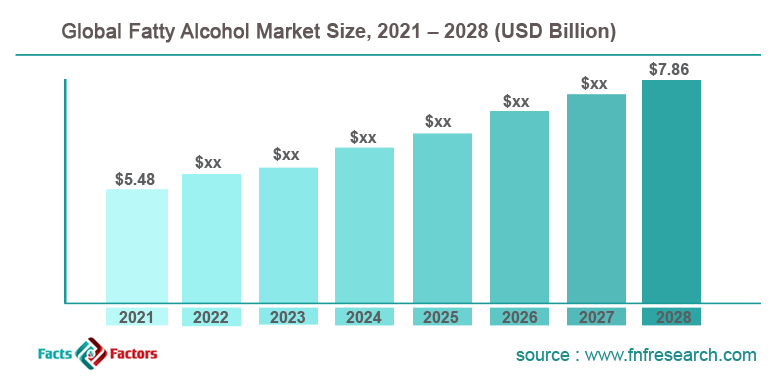 Global Fatty Alcohol Market