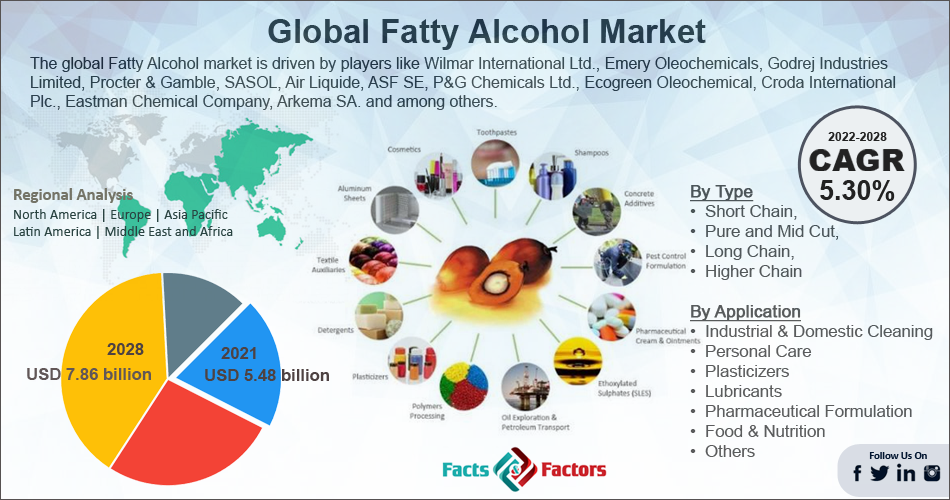 Global Fatty Alcohol Market