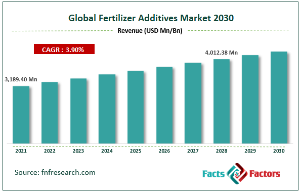 Global Fertilizer Additives Market Size