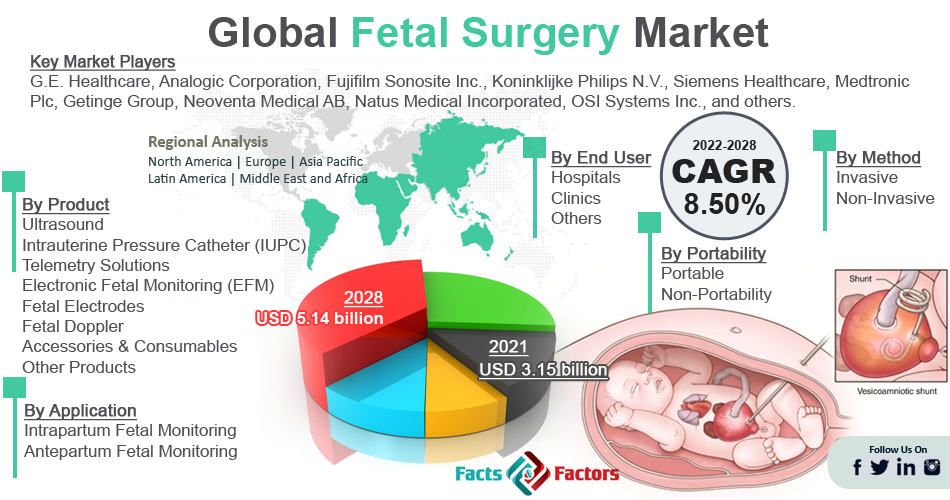 Fetal Surgery Market