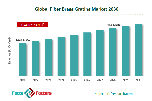 Global Fiber Bragg Grating Market Size