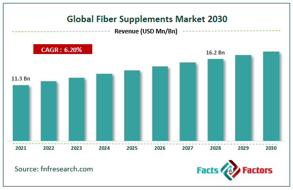 Global Fiber Supplements Market Size