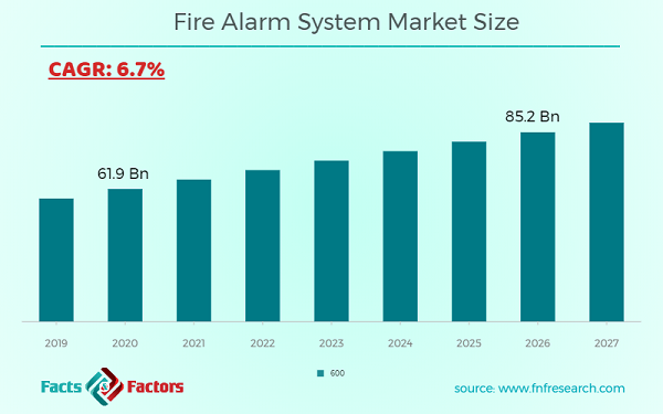 Fire Alarm System Market Size