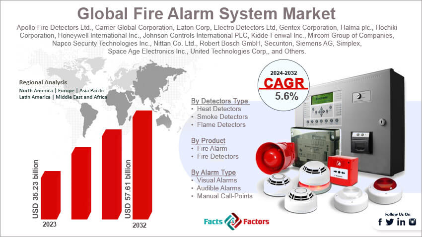 Global Fire Alarm System Market,